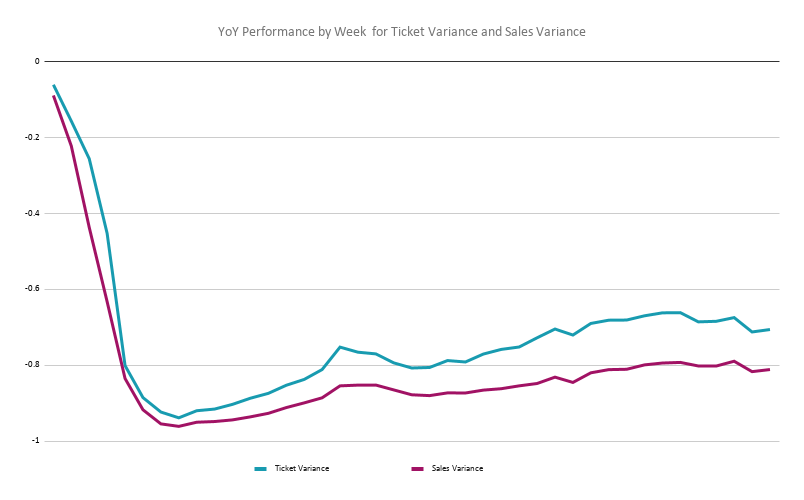 YoY Performance by Week  for Ticket Variance and Sales Variance