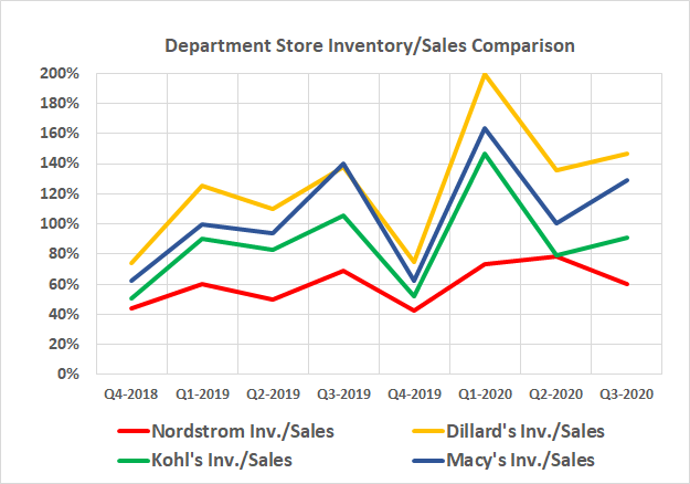 Nordstrom was the only retailer to curb inventory levels during Q3, and was already the name with the lowest relative level of merchandise.