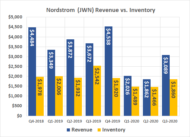 Nordstrom's inventory levels have been appropriately reduced in response to COVID-19 shutdowns.