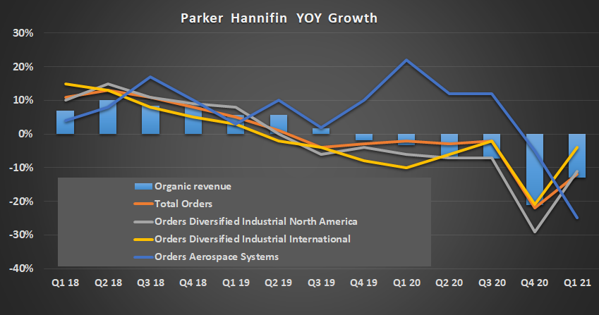 Parker-Hannifin growth.