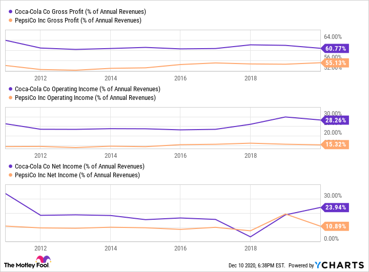 Chart comparing Coca-Cola's profit margins to PepsiCo's
