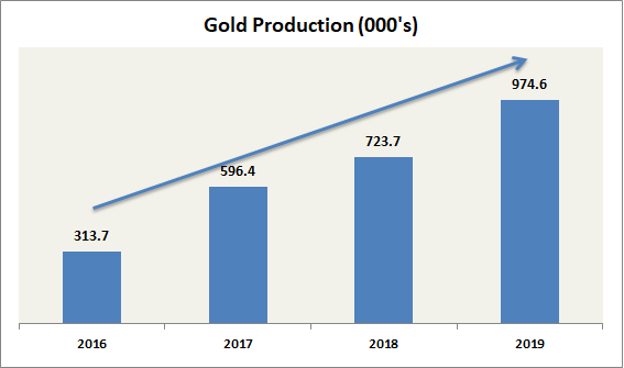 A bar chart showing Kirkland Lake Gold's gold production between 2016 and 2019.