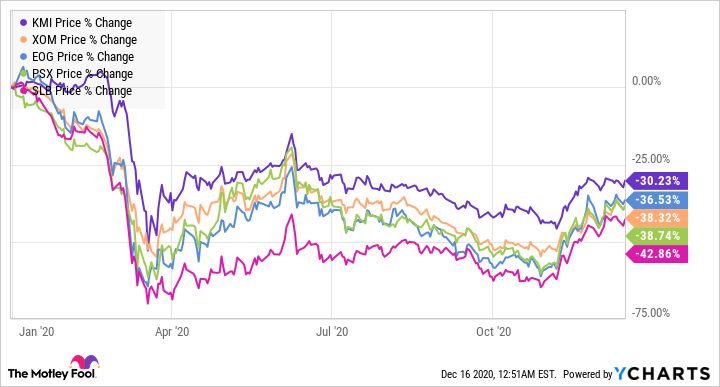 stock chart showing several energy sector stocks year-to-date