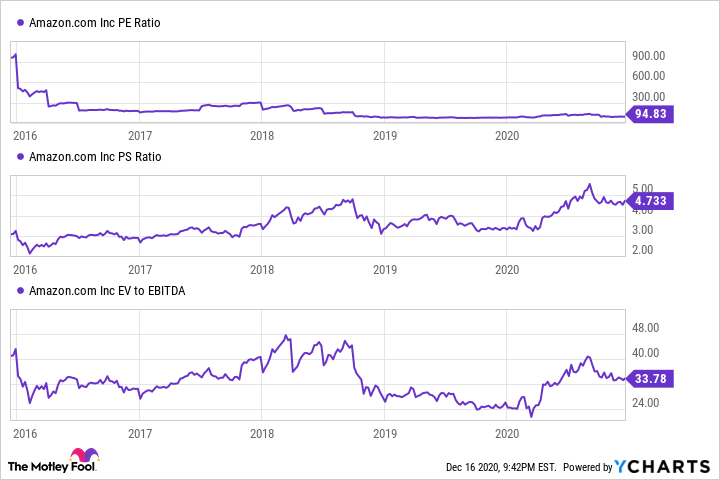 A chart showing historical price multiples for Amazon's stock.