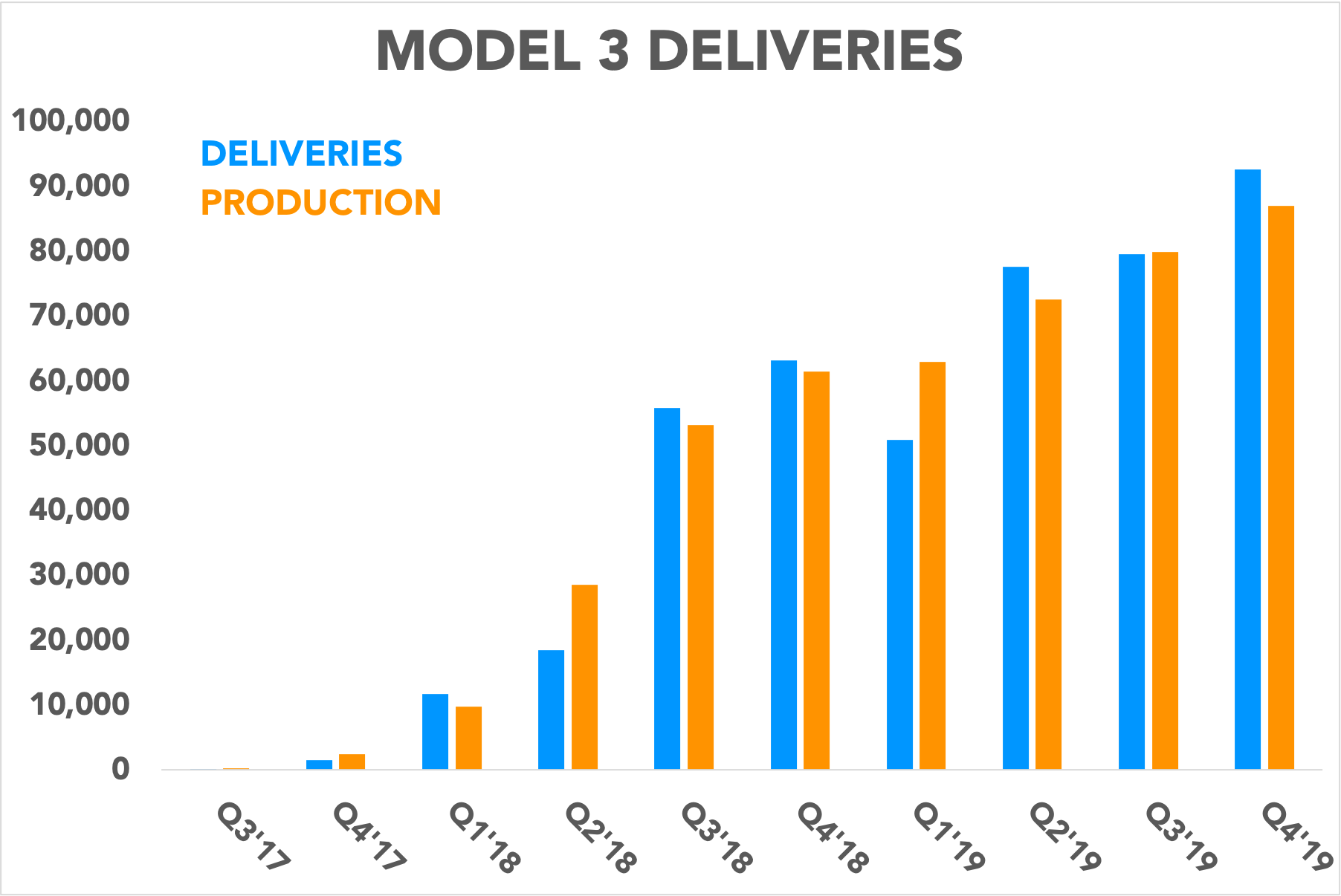 Chart showing Model 3 production and deliveries