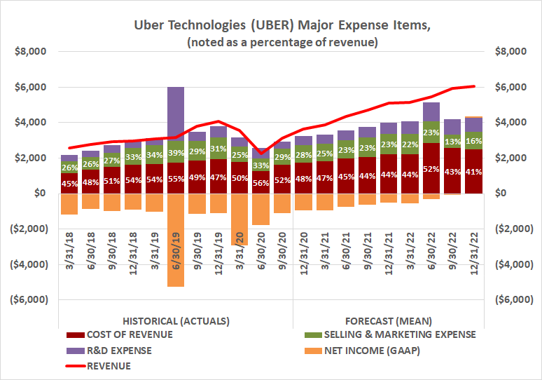Uber Technologies' recurring expenses have habitually (in total) been greater than revenue, but analysts say they see profits on the horizon.