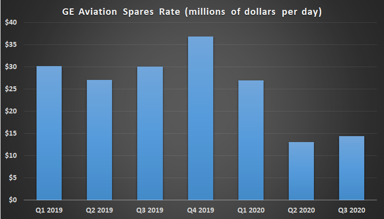 Chart of GE Aviation spares rate.