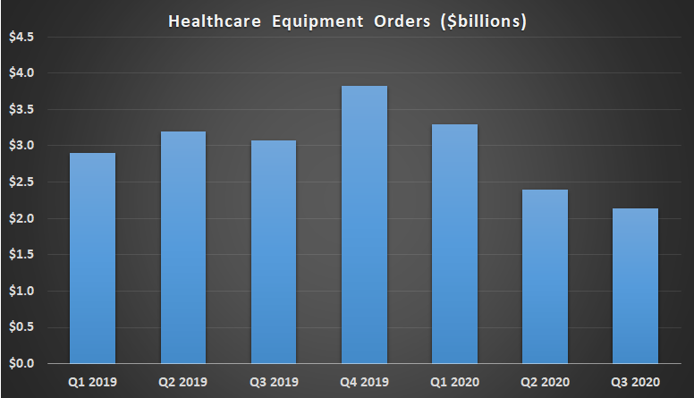 GE Healthcare equipment orders