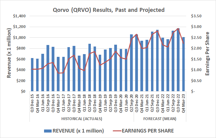 Qorvo (QRVO) has already seen tremendous revenue growth in front of the 5G boom, but even more is expected.