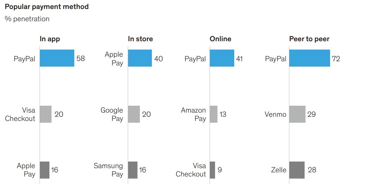 Comparison of popular payment methods.