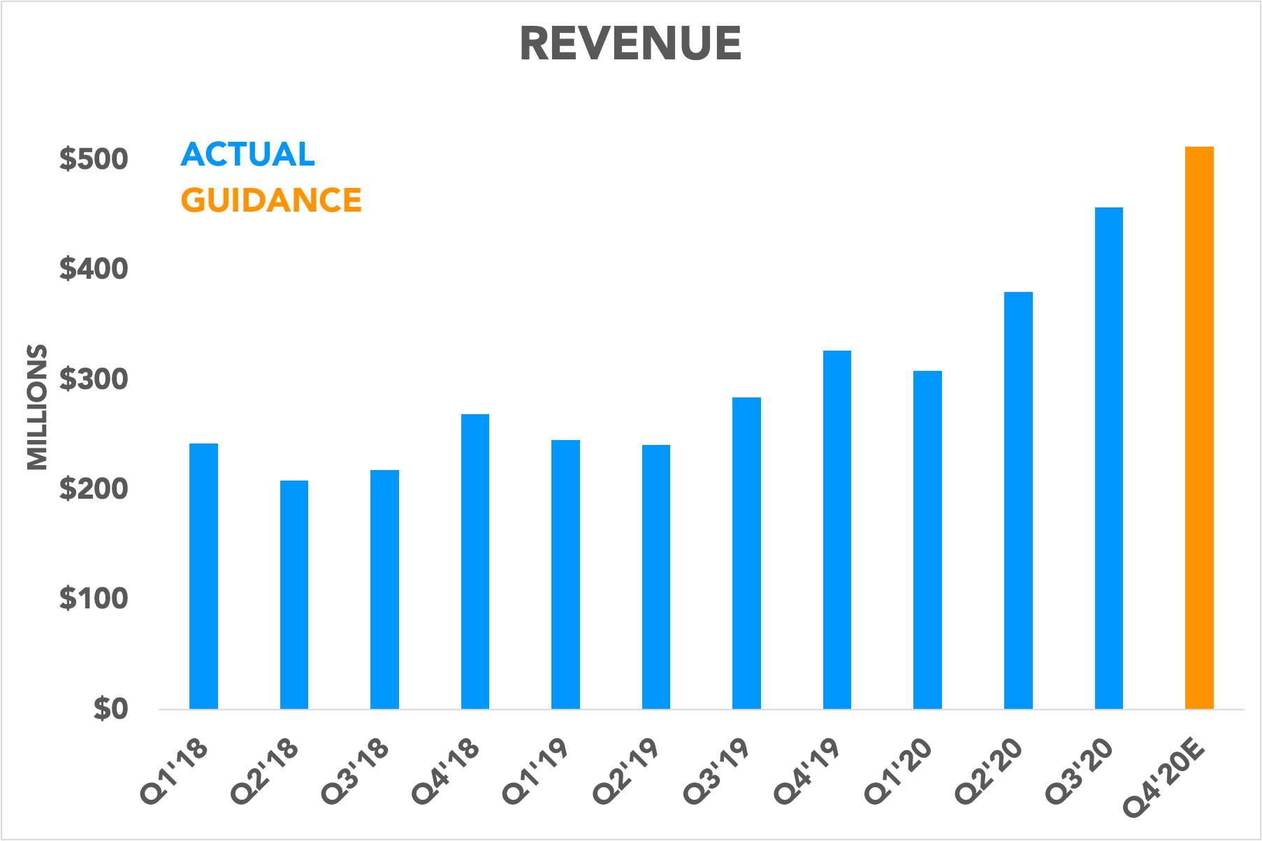 Chart showing quarterly revenue since 2018 and Q4 2020 estimated revenue