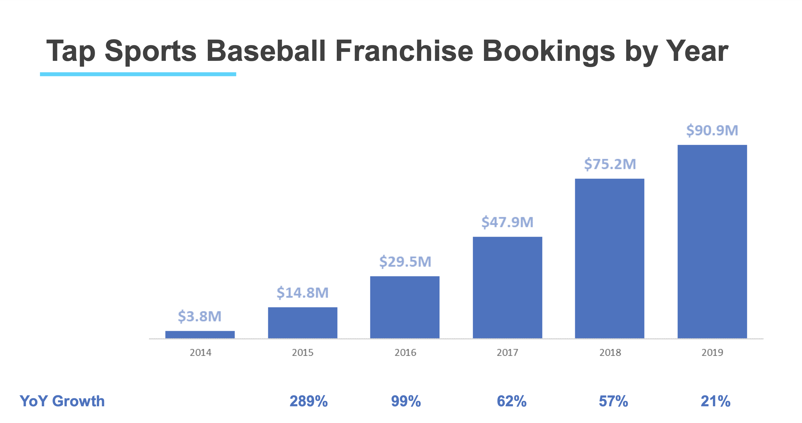A bar chart showing the increase in bookings from Tap Sports Baseball.