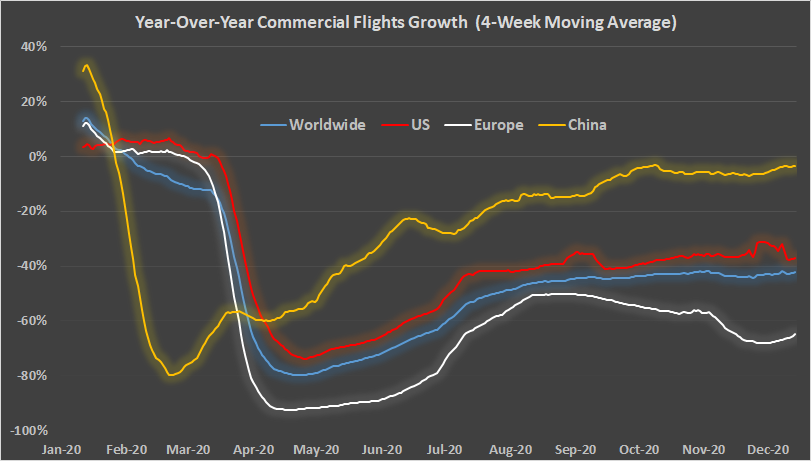 A line graph of year-over-year commercial flight growth for each month of 2020, in four regions: U.S., Europe, China, and worldwide