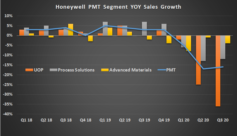 Honeywell PMT segment growth.