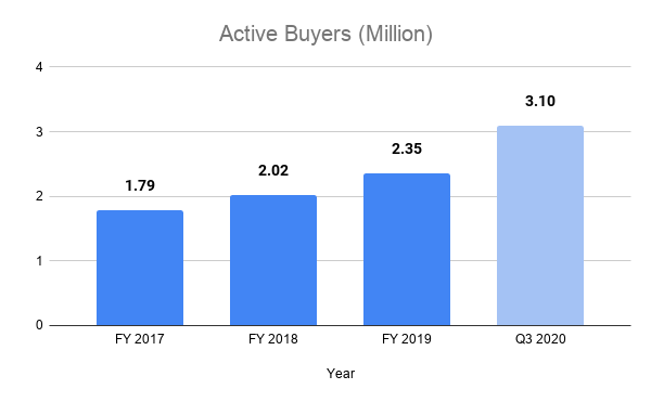 Bar chart with active buyers increasing from 1.8 million in 2017 to 3.1 million in the third quarter of 2020.