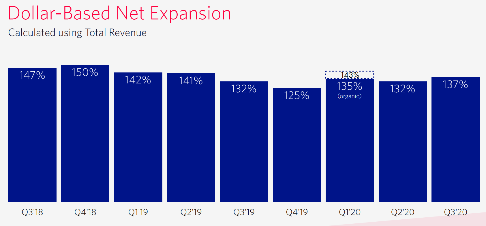 Twilio's dollar-based net expansion rate chart.