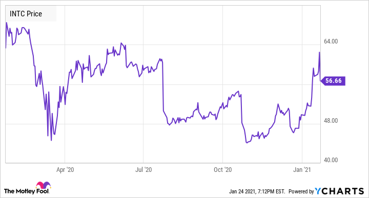 Stock price chart for Intel in 2020