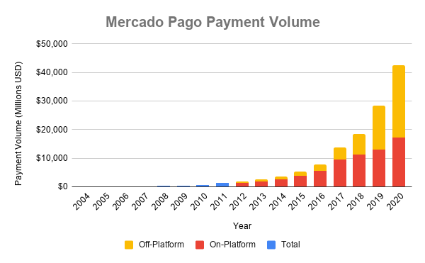 Chart showing MercadoPago payment volume over time
