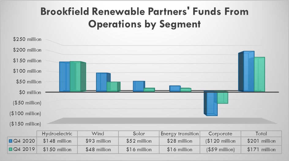 Brookfield Renewable's earnings during the fourth quarter of 2020 and 2019.