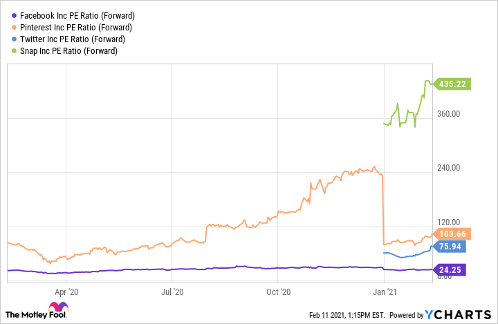 A chart comparing Facebook to other social media companies on an important financial metric.