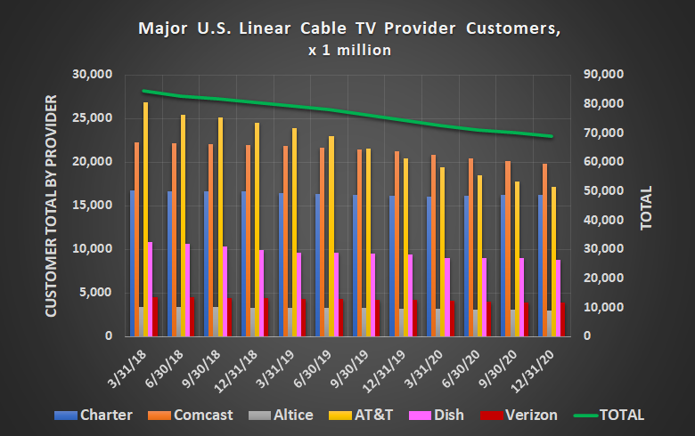 The United States' cable television customer counts are steadily dropping.