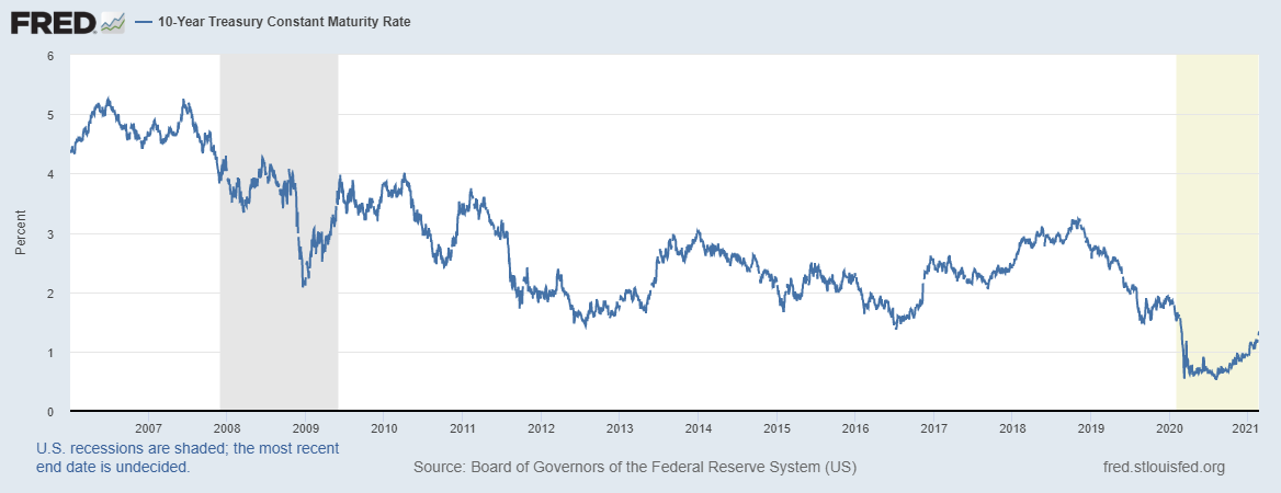 A graph of the 10-year treasury yield showing a long 15-year decline.
