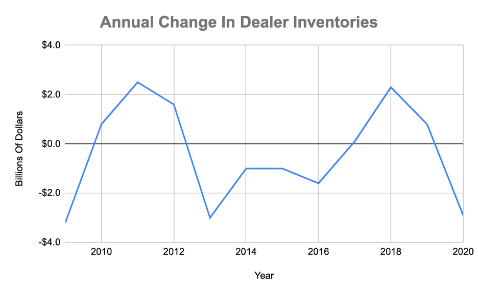 A chart displaying Caterpillar's annual change in dealer inventories.