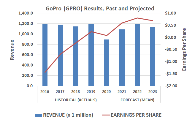 GoPro's revenue recovery is expected to falter in 2023.