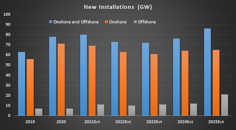 Chart showing wind turbine installations and projected estimates.