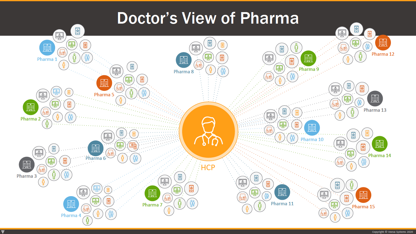 Graphic of health care provider in the middle of numerous pharma companies, each with many contacts.