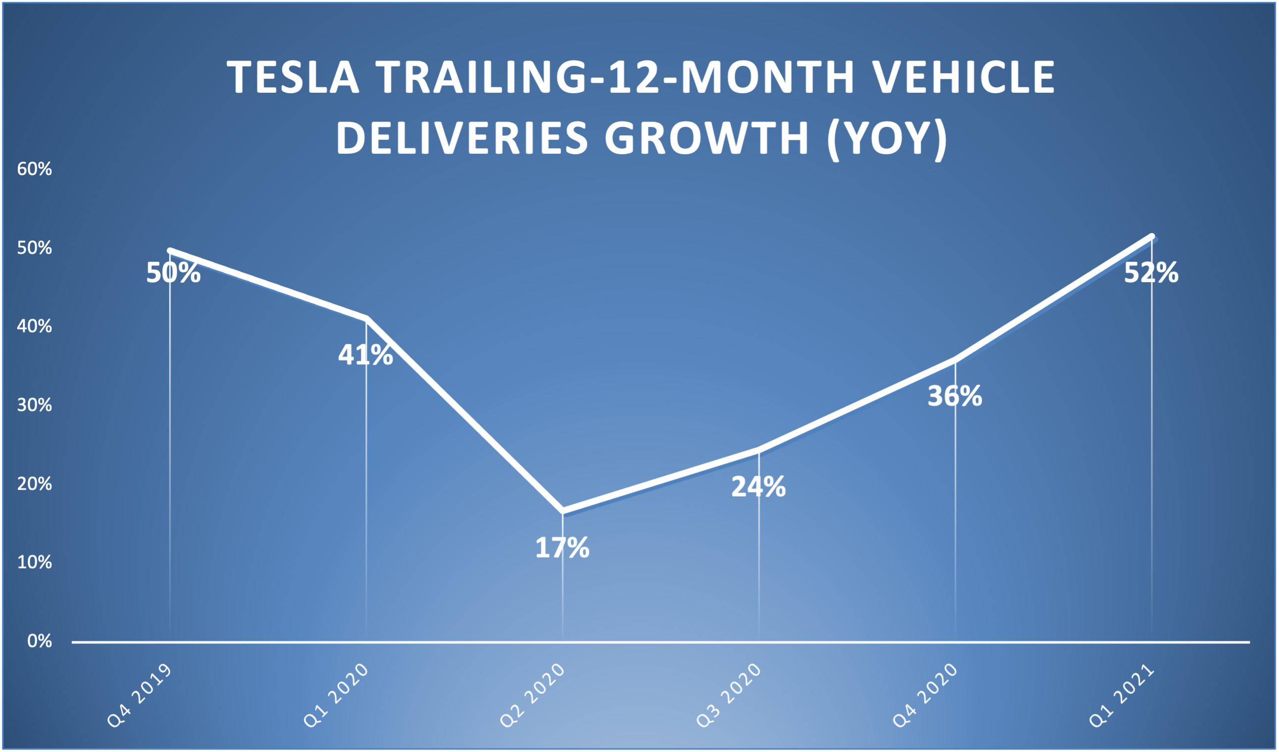 A line chart showing Tesla's trailing-12-month vehicle deliveries.