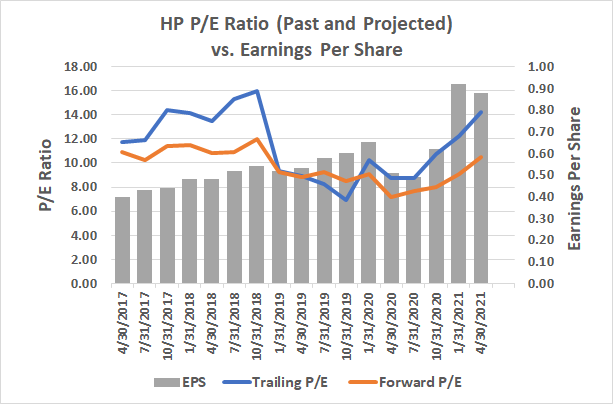 A chart showing P/E ratios and earnings per share