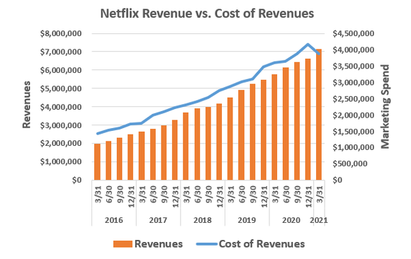 Netflix cut its content spending, as measured by cost of revenue, in a big way during Q1 of 2021.