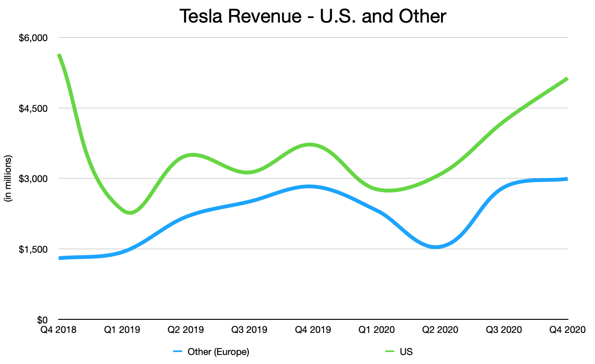 Tesla revenue chart.