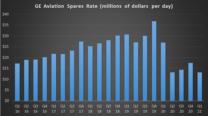 GE Aviation spares rate.