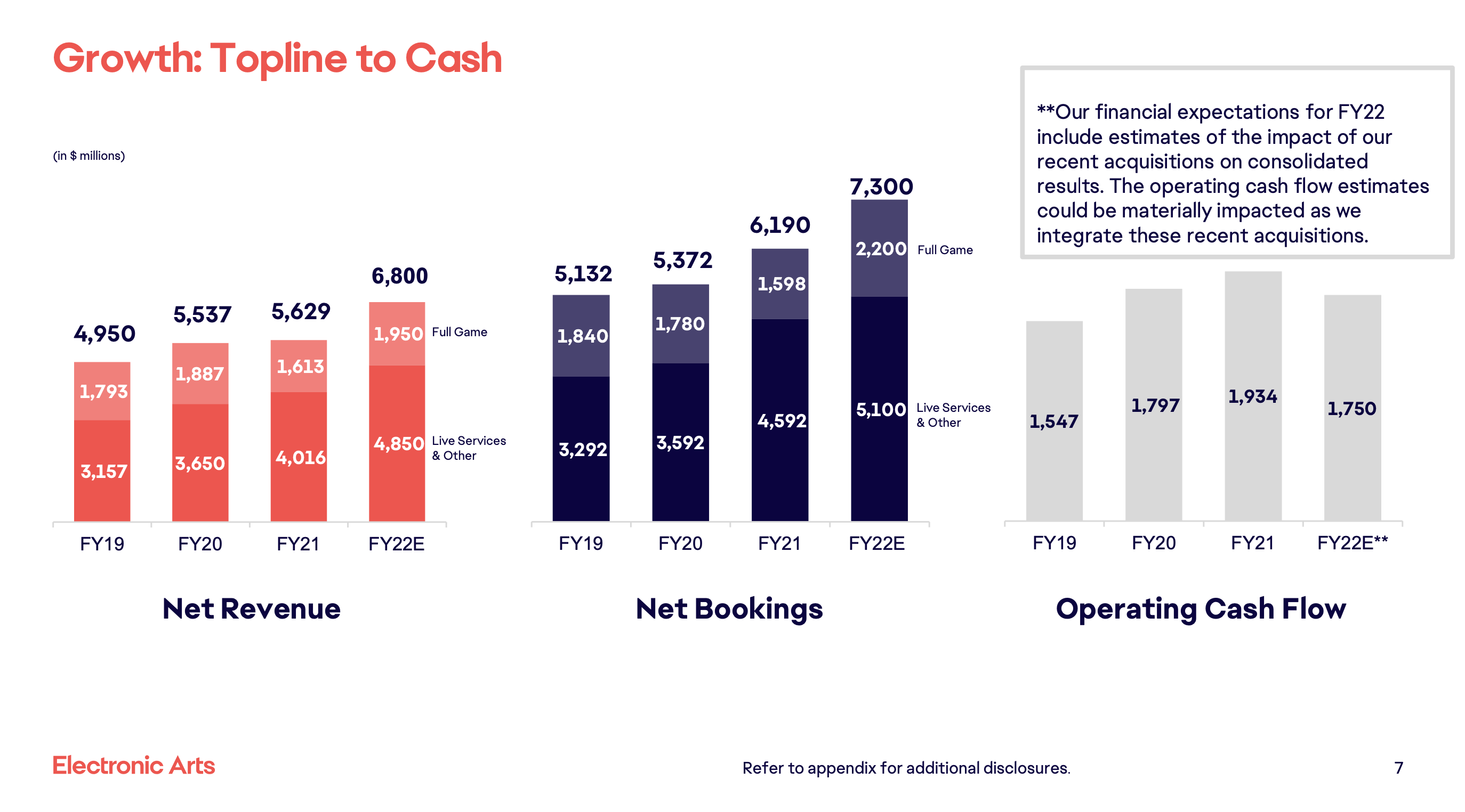 Three bar charts showing EA's recent growth in revenue, bookings, and operating cash flow.