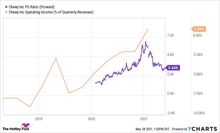 A chart comparing Chewy stocks' price to sales ratio with its quarterly operating profit margin.