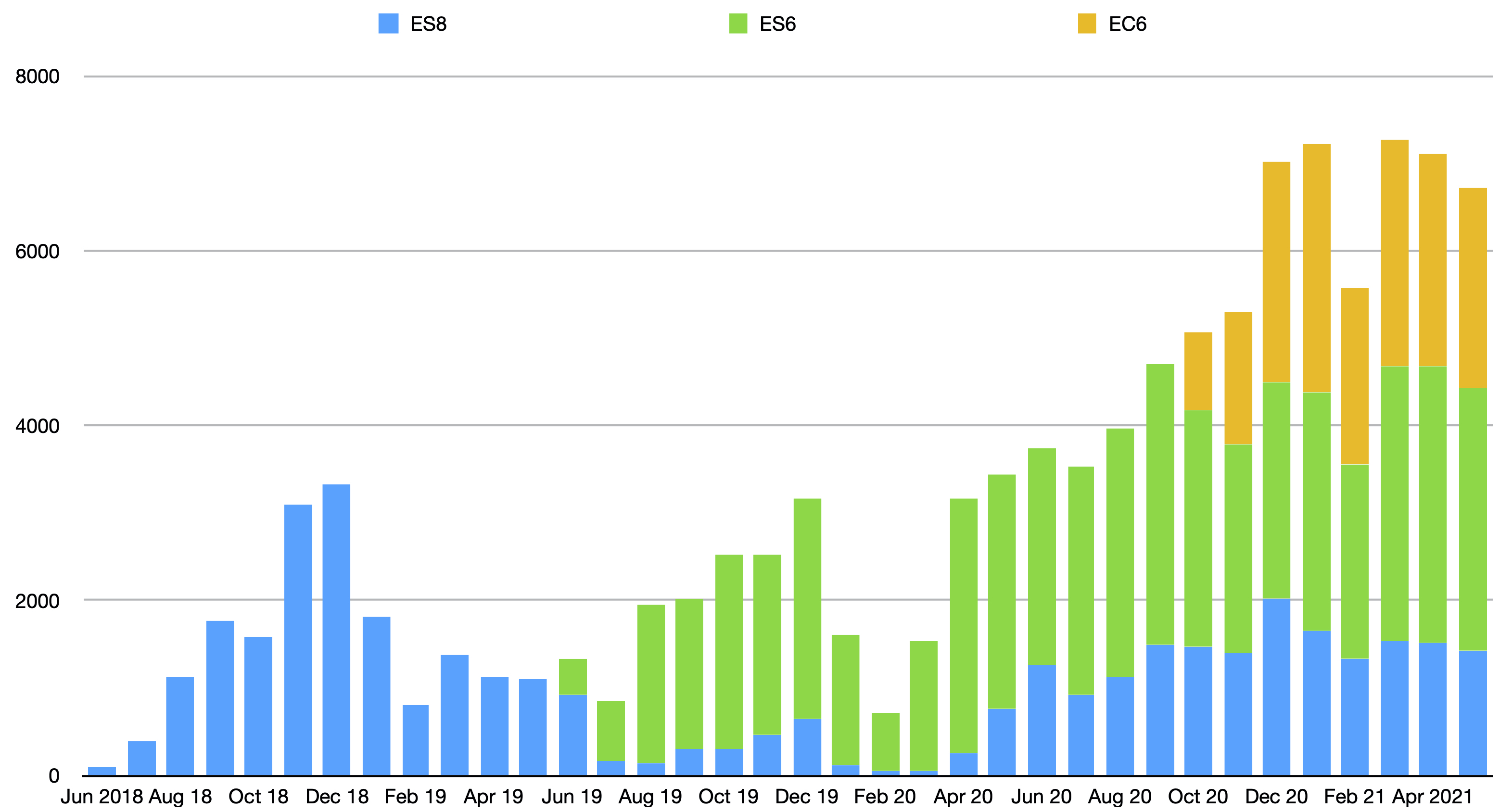 A bar chart showing NIO's deliveries by month since 2018. Deliveries peaked in March of 2021, fell slightly in April, and fell by more in May.