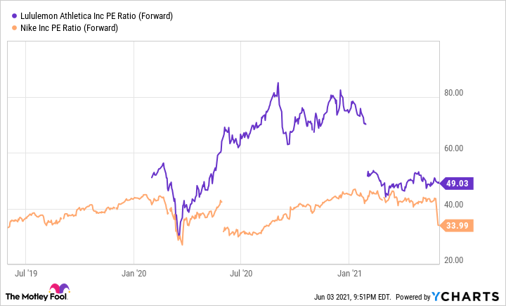 A chart comparing the price to earnings ratio of lululemon and Nike. 