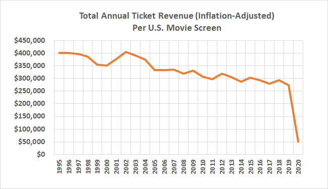 The amount of annual revenue each U.S. movie screen produces has been shrinking since 2002.