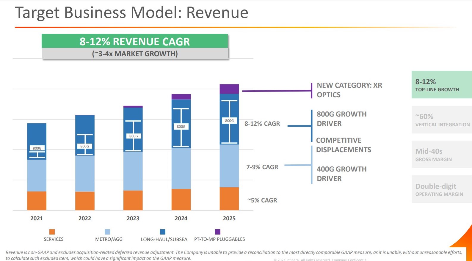 Chart of Infinera's long-term goals.
