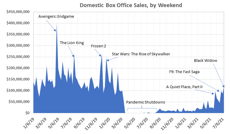 Disney's Black Widow sparked the best box office numbers since COVID-19 took hold, but the theater business still isn't what it used to be.