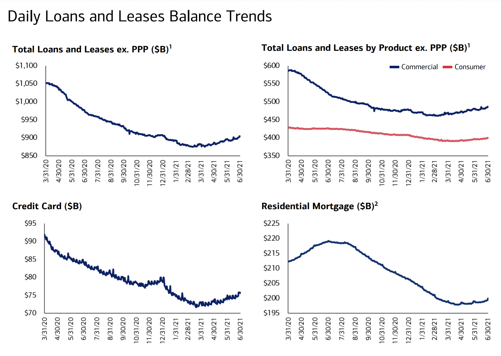 Loan growth trends at Bank of America.