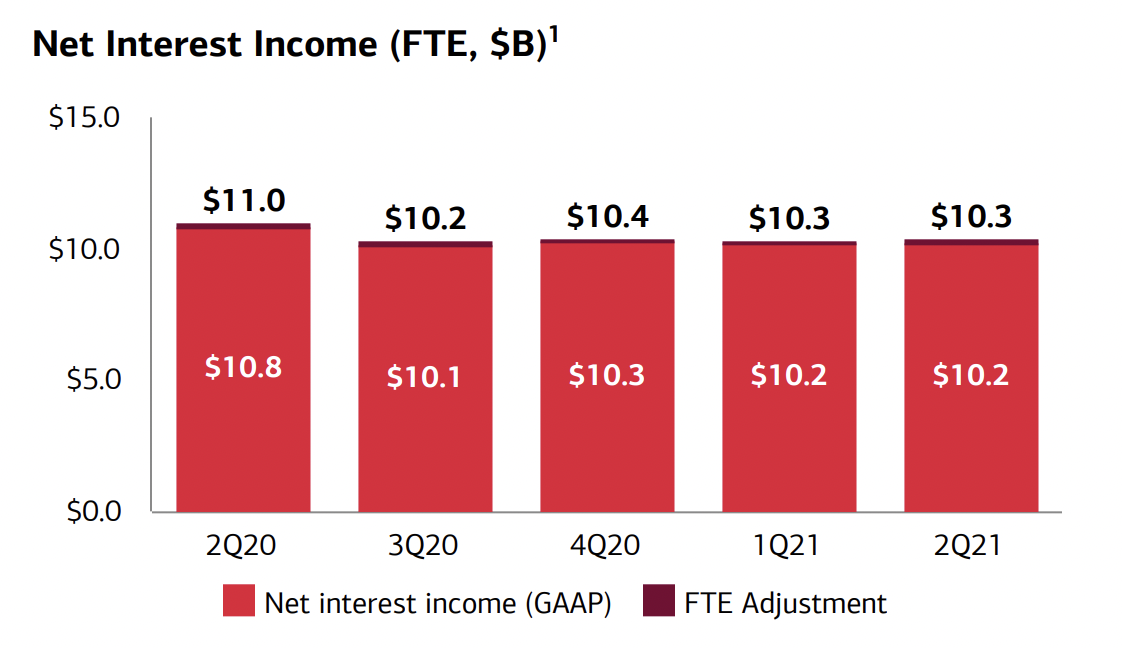 Bank of America net interest income.