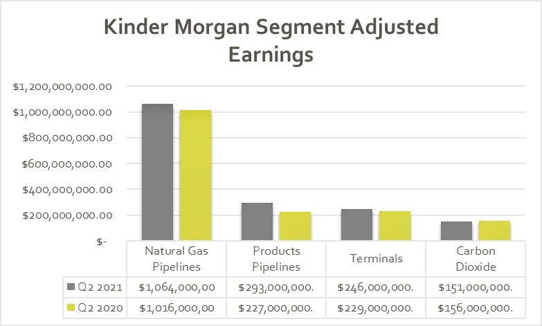 Kinder Morgan's earnings by segment in the second quarter of 2020 and 2021.