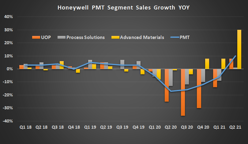 Honeywell PMT segment sales growth.