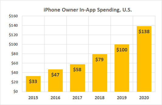 iPhone owners are spending more and more on and within apps.