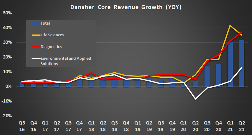 Danaher core revenue growth.