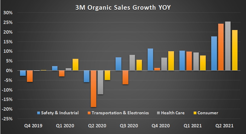 3M Segment sales.