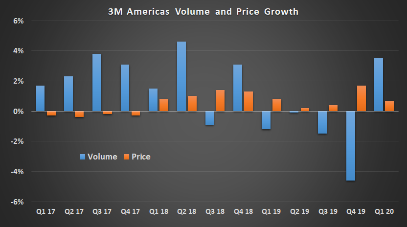 3M volume and price growth.